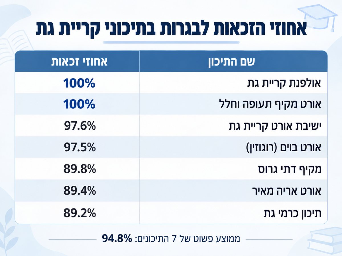 הזכאות לבגרות בקריית גת