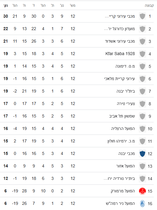 טבלת ליגת א' דרום